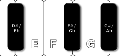 D#/
Eb
