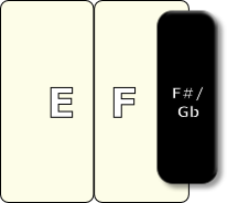 F#/
Gb
