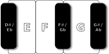 D#/
Eb
