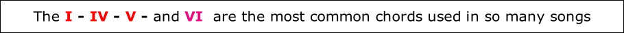 The I - IV - V - and VI  are the most common chords used in so many songs
