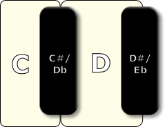 D#/
Eb
