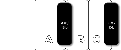 A#/
Bb
