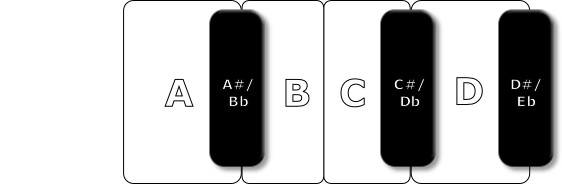A#/
Bb
